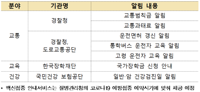 국민비서 서비스분야 표