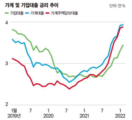 대출 금리 추이