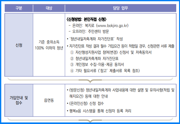 청년내일저축계좌 신청