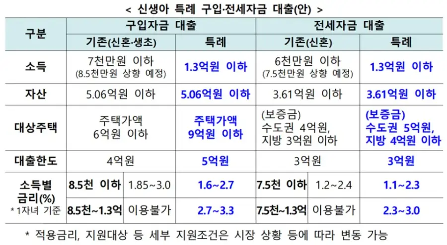 신생아 특례대출대출-
신생아 구입자금 및 전세자금 대출 소득&#44;자산&#44; 주택&#44; 한도&#44; 소득별 금리안