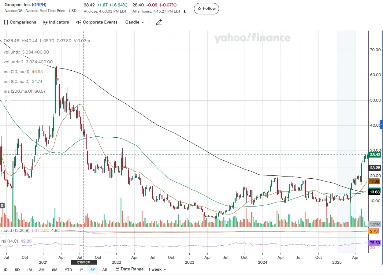 GRPN candle chart