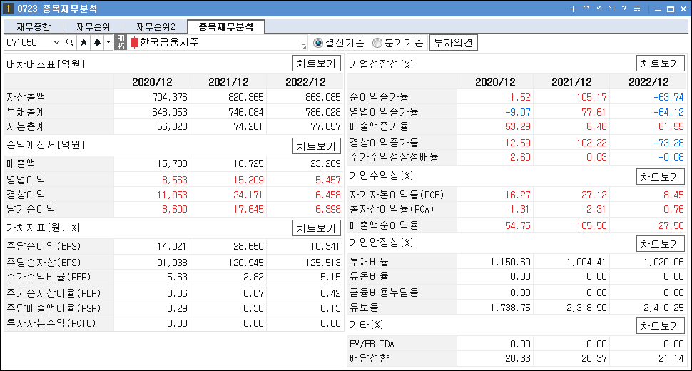 STO 관련주 대장주 한국금융지주 재무분석