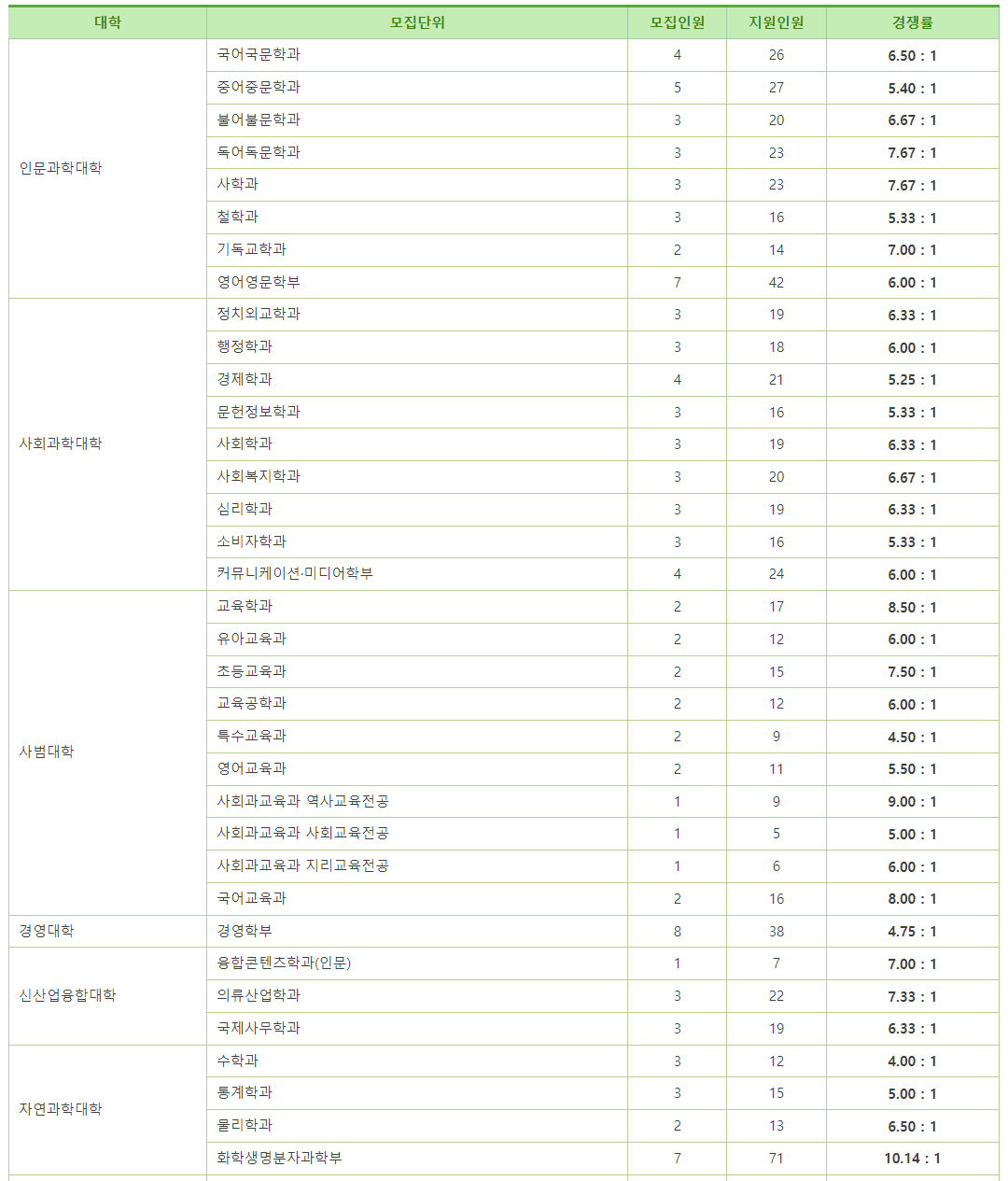 2024 이화여대 논술 일정 및 경쟁률