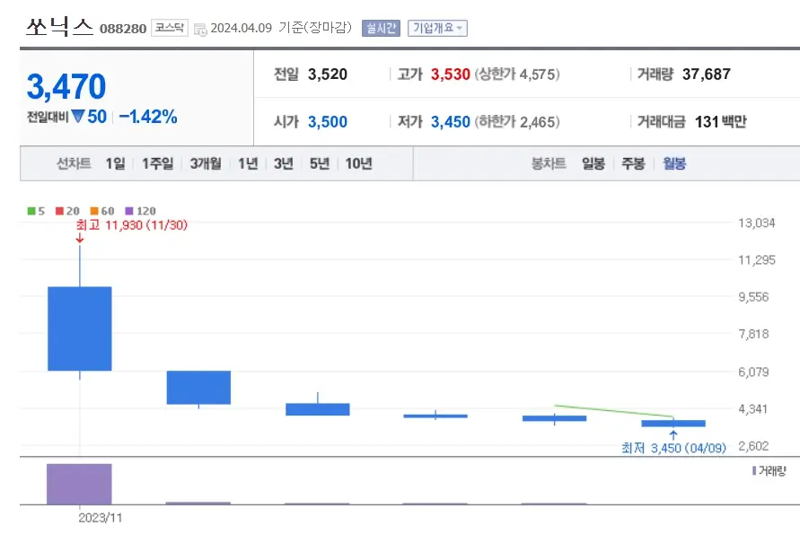 쏘닉스 주식분석 주가전망 투자전략