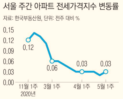  들썩이는 서울 아파트 전세시장 [강남 5200가구 재건축 이주]