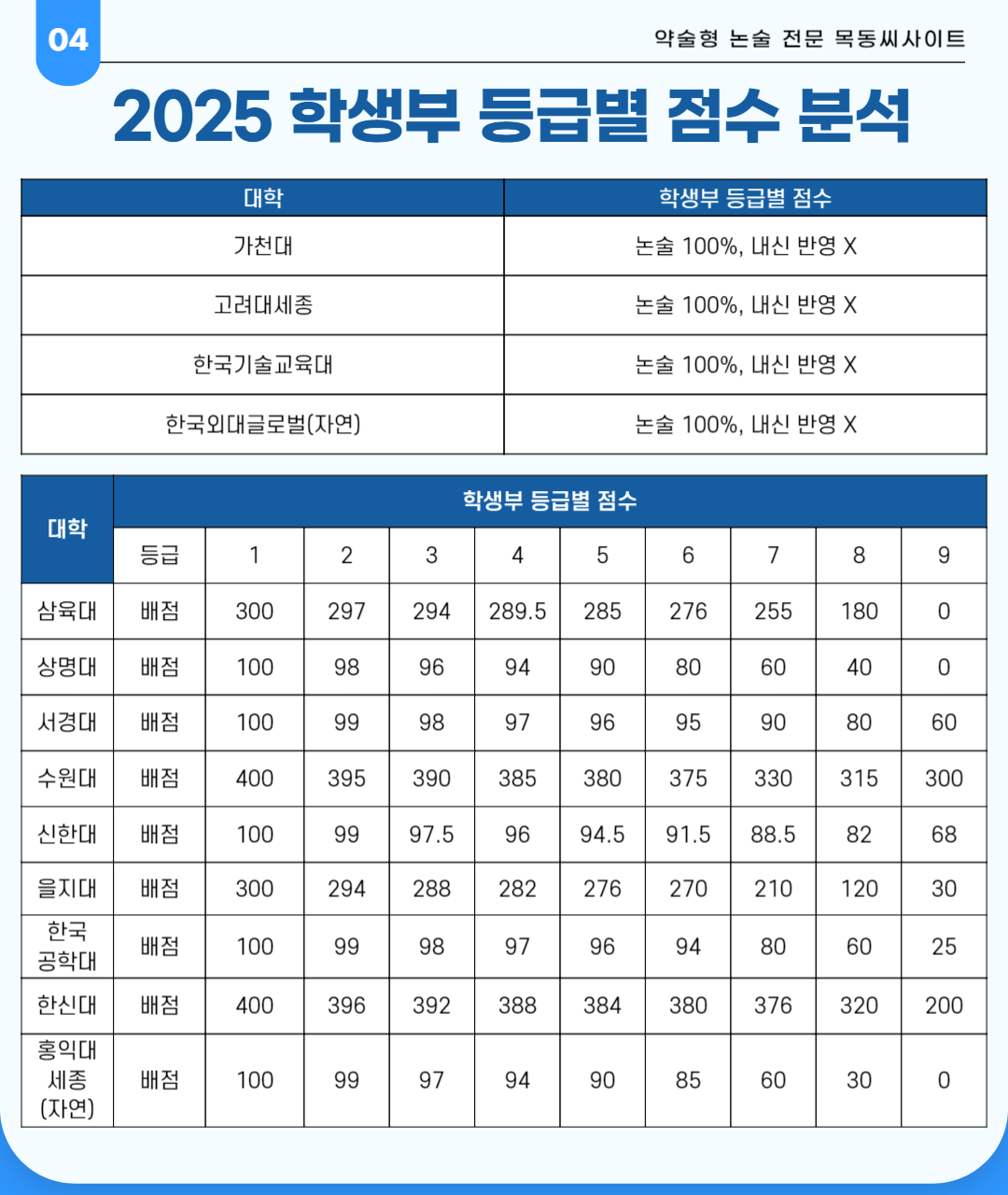 2025 약술형 논술 대학 상세 분석(4) 학생부 등급 점수, 내신 실질 반영 비율