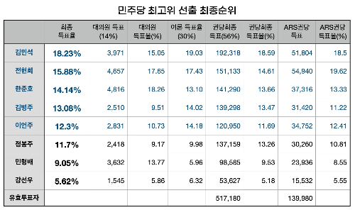 민주당-최고위-선출-경선-최종-순위-그래프표