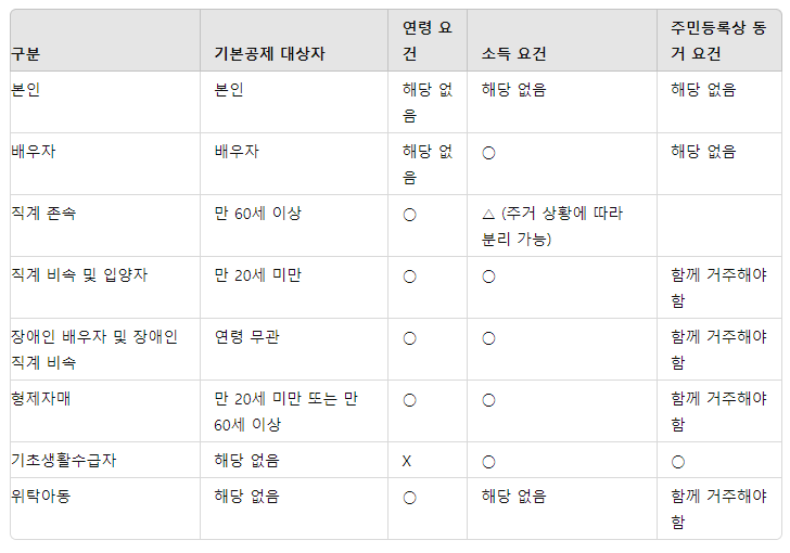 기본공제를 위한 연령, 소득, 주민등록상 동거 요건