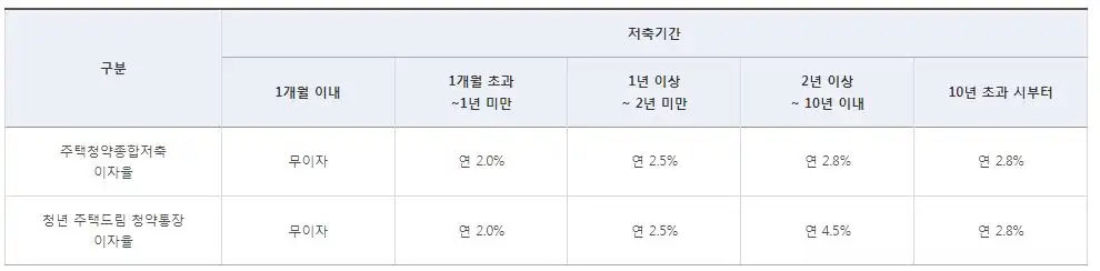 청년 주택 드림 청약 통장 이자율