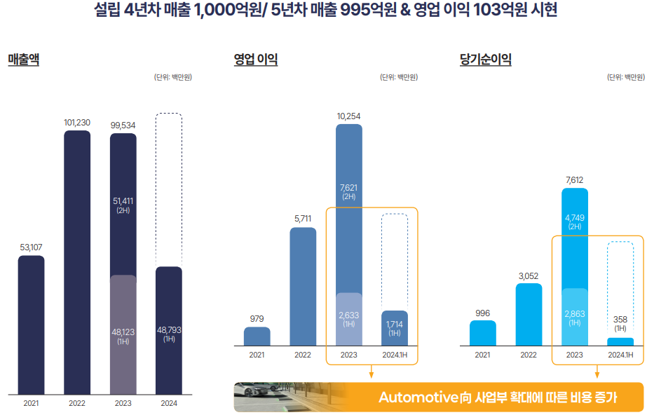 위츠 매출 분석