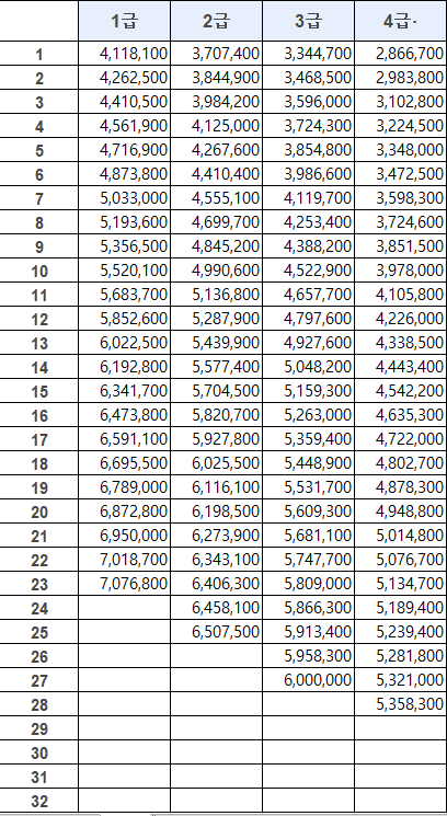 2021년 공무원 봉급표 확정 0.9% 인상(일반, 교사, 교수, 소방, 경찰, 연구사, 전문관) 2021년 공무원 월급 2021년 공무원 봉급표 확정 0.9% 인상(일반, 교사, 교수, 소방, 경찰, 연구사, 전문관) 2021년 공무원 월급