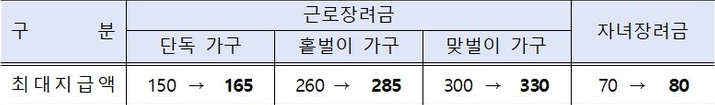 23년바뀌는근로자녀장려금인상
