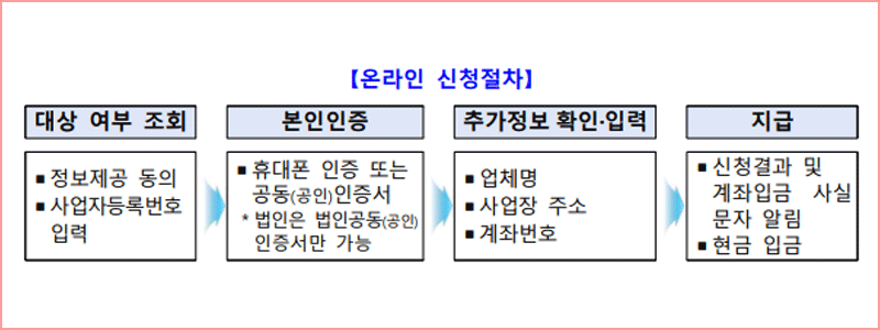 온라인신청-절차