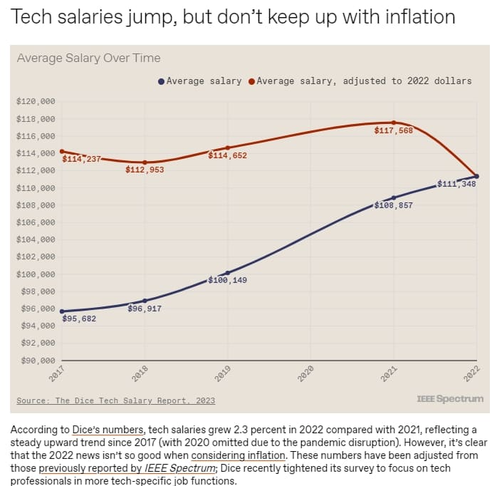  2023년 소프트웨어 엔지니어링 연봉 관련 8개 그래프 Eight Graphs That Explain Software Engineering Salaries in 2023