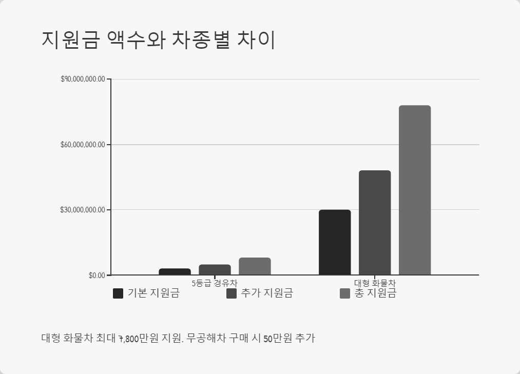차등지급