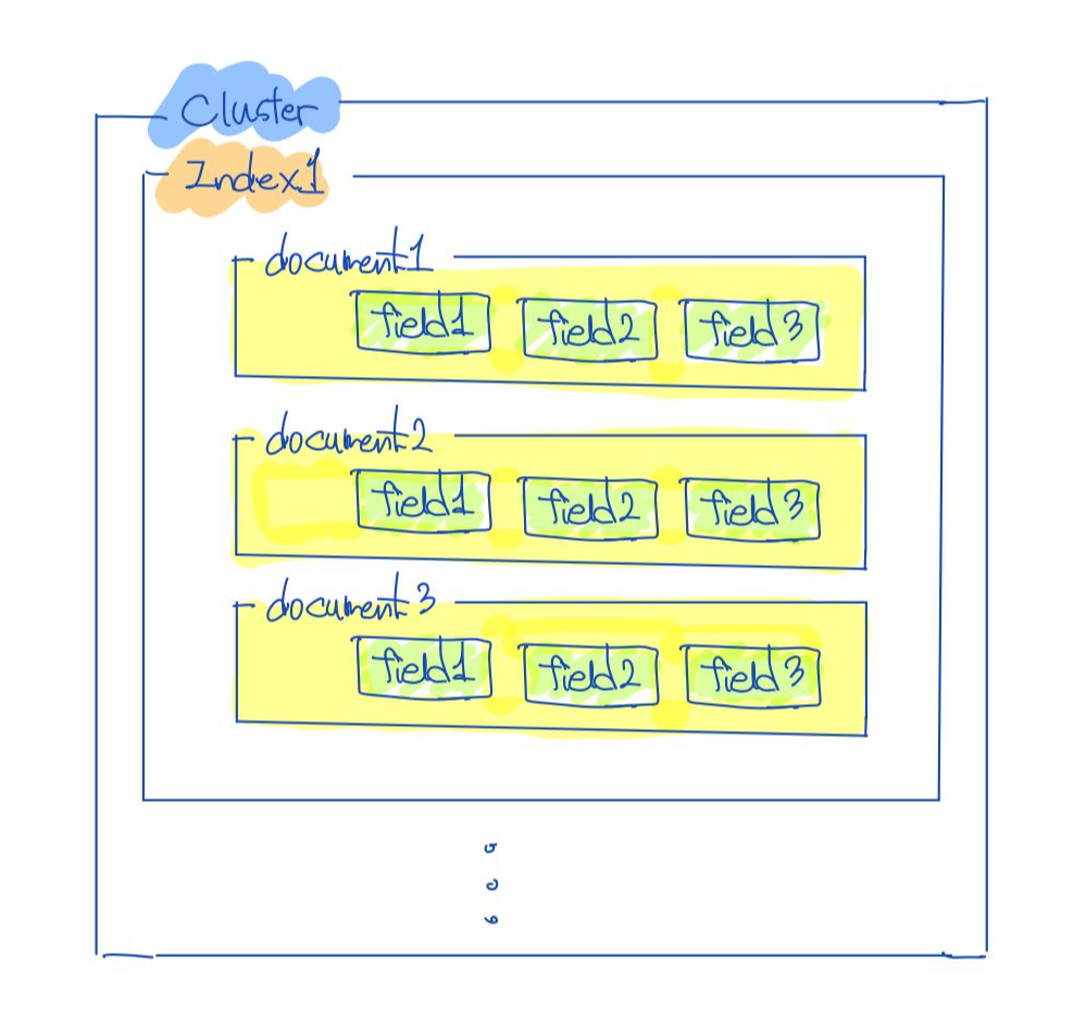  [Elasticsearch] 엘라스틱서치 기본 개념 (Index / Document / Mapping / Template / Analyzer )