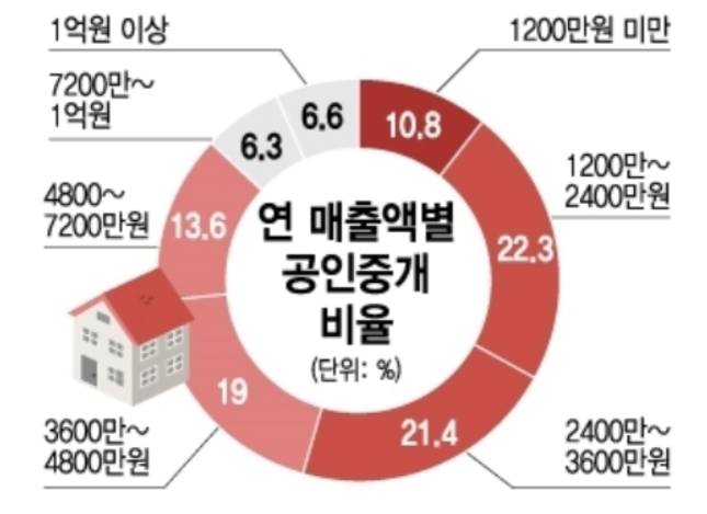 공인중개사-연봉비율