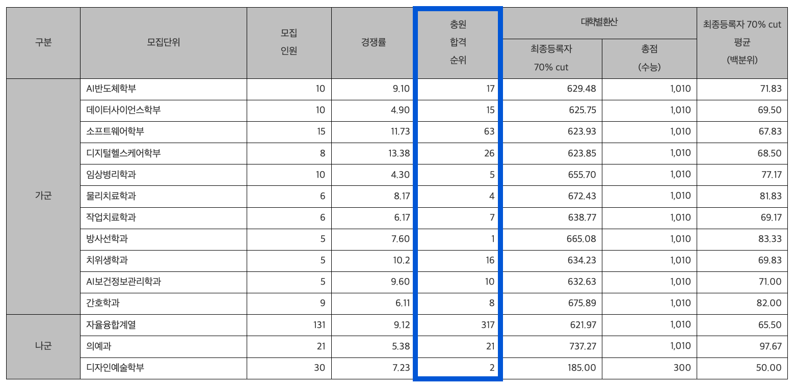 2024 연세대 미래 정시 추가합격 예비번호