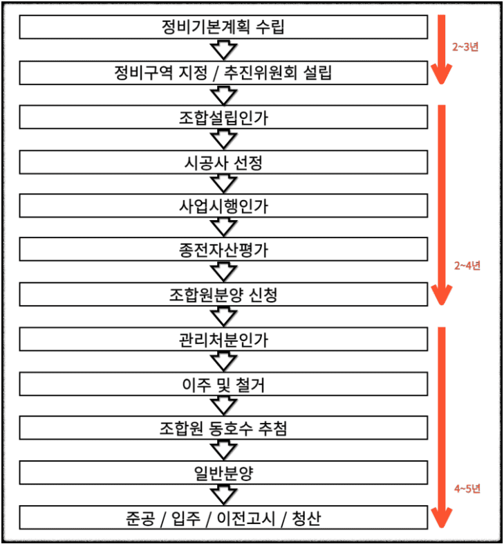 민간 재개발 절차