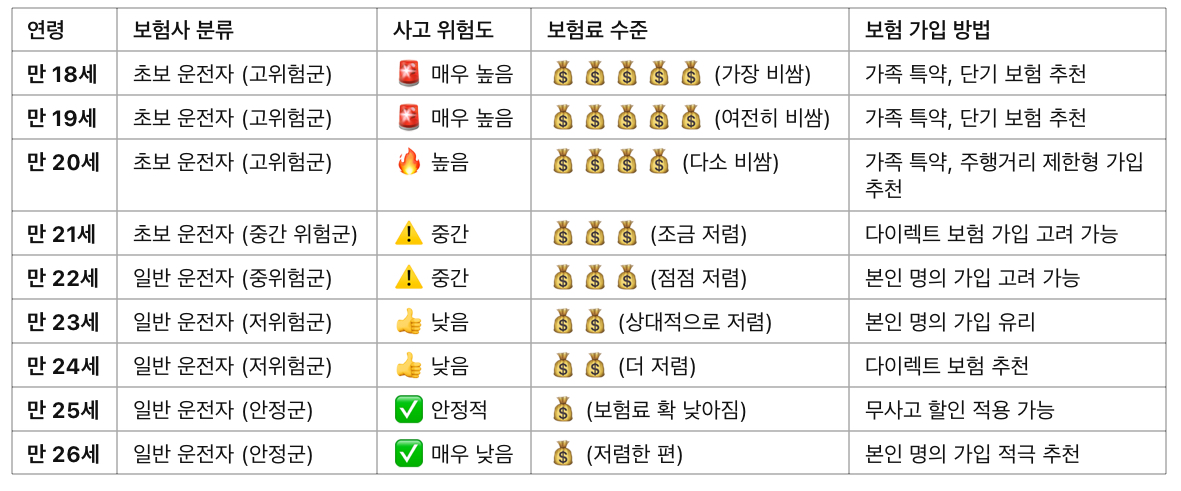 자동차보험로 비교분석(만18~26세)