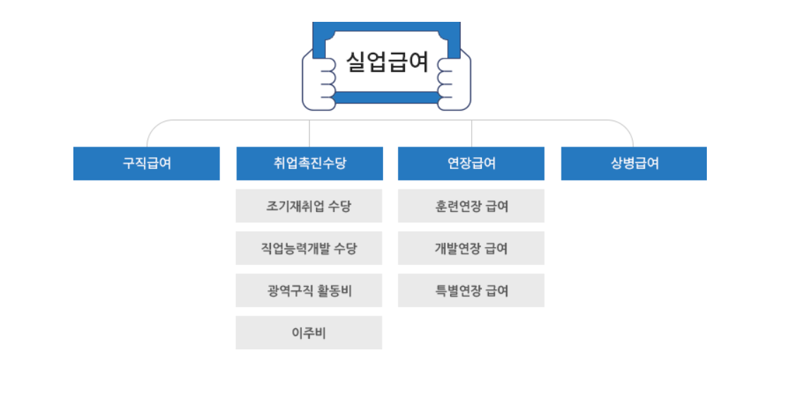 고용보험 실업급여 신청 방법