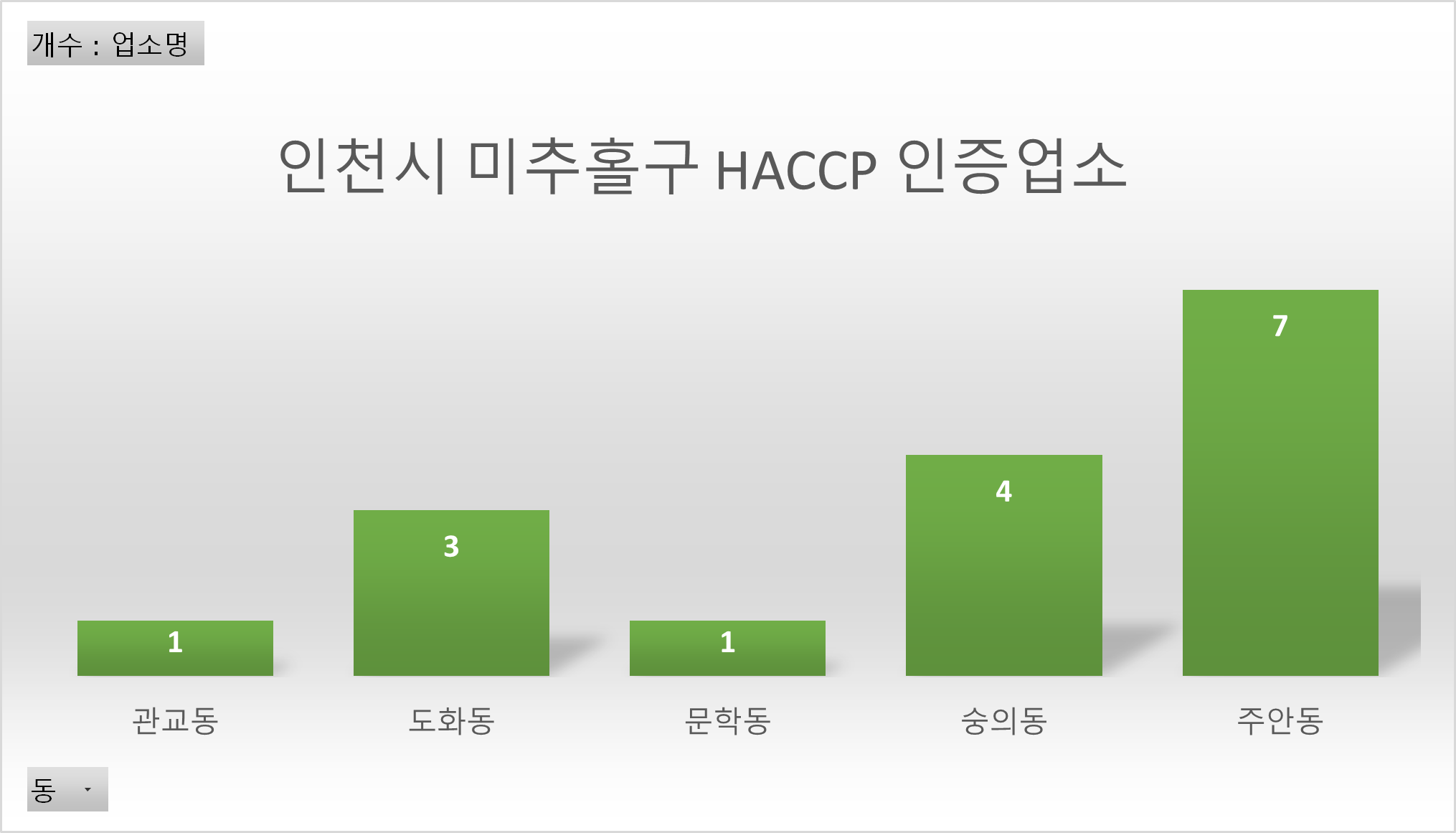 인천시 미추홀구 HACCP 인증업소 그래프입니다