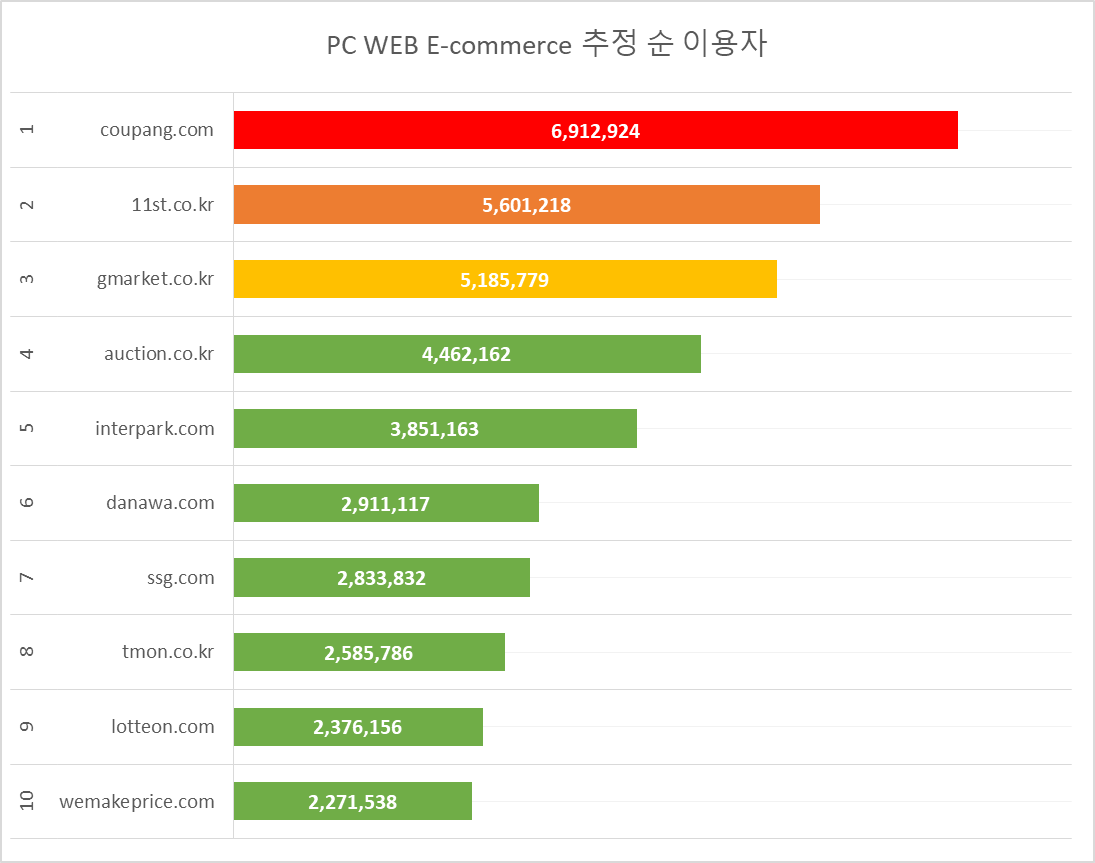 PC WEB SITE TOP 10(Nielsen Media Korea)