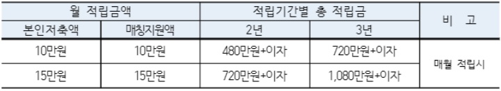  2022 희망두배 청년통장 원금 두배 수령 혜택: 신청 대상, 자격, 방법