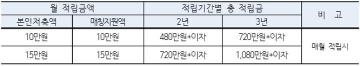 희망두배 청년통장 지원내용