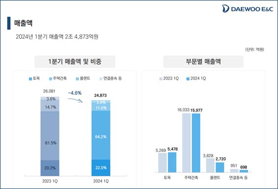 대우건설 2024년 1분기 매출 실적