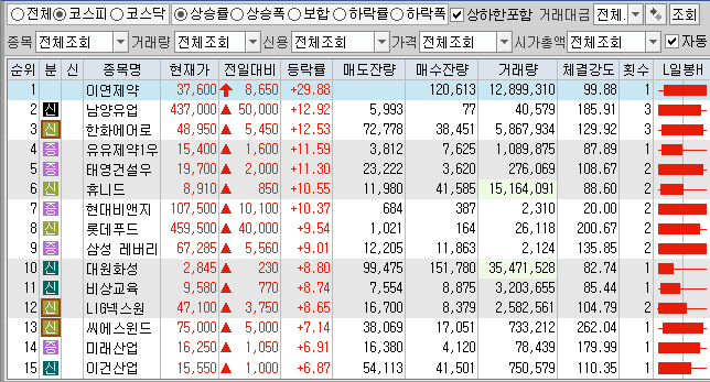  5월25일 코스피 코스닥 상한가 포함 상승률 상위 종목 TOP 100
