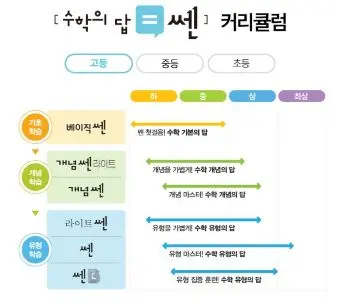 쎈수학 고등교재의 커리큘럼설명