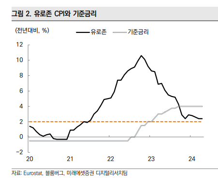 유로존 CPI와 기준금리