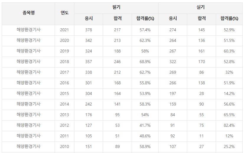 해양환경기사 합격률