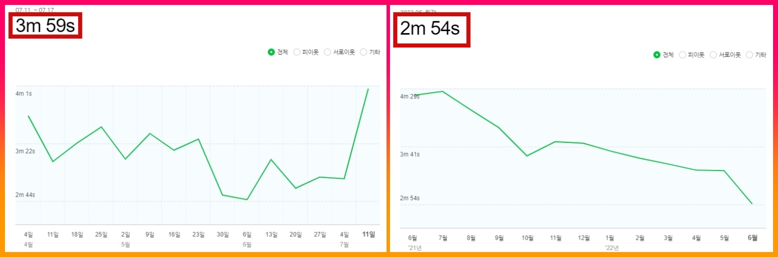 평균사용시간-주단위-월단위