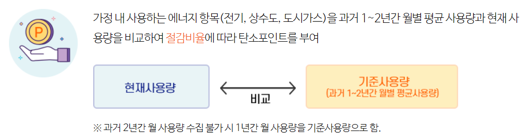 포인트 부여 방법