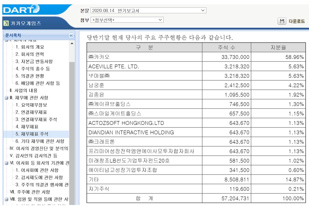 ì¹´ì¹´ì˜¤ê²Œìž„ì¦ˆ ê´€ë ¨ì£¼ ì§€ë¶„ êµ¬ì¡°ì— ë