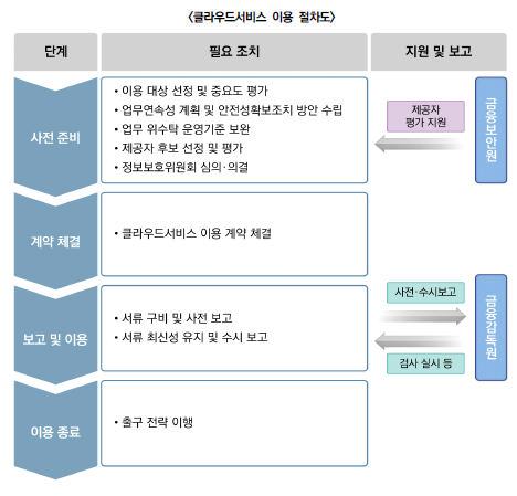  [금융권] 클라우드 컴퓨팅 이용 가이드