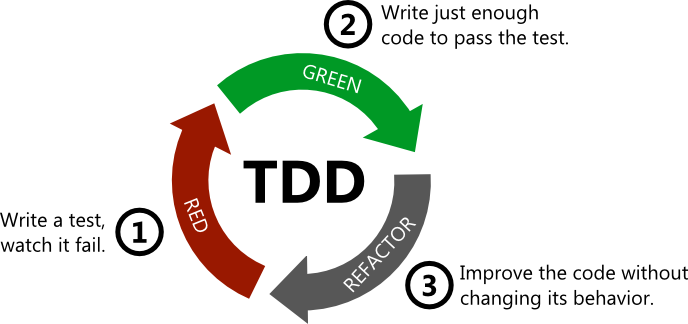  TDD - Test-Driven Development(테스트 주도 개발)이란