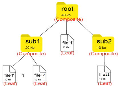 Composite-pattern