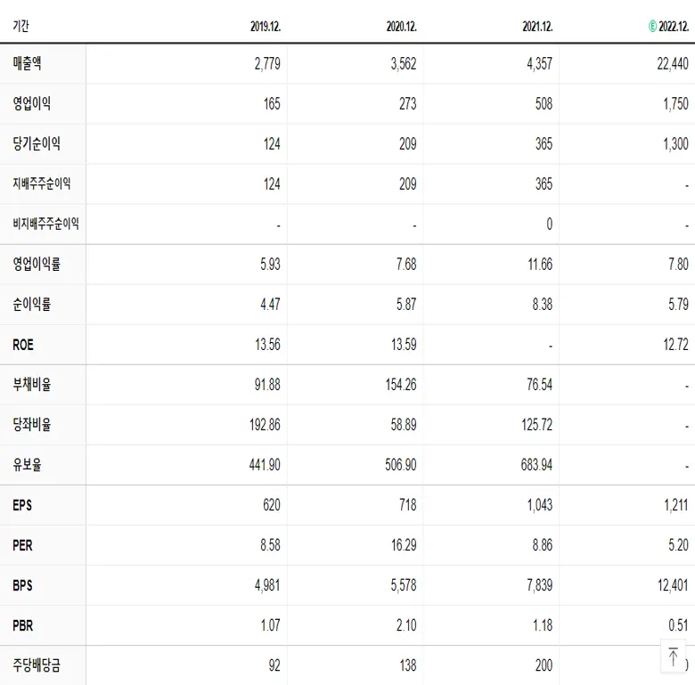 자이에스앤디 재무제표