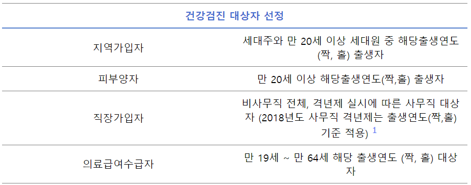  2023 건강검진 대상자 조회 방법 알아보자! (건강검진 검사 항목은?)