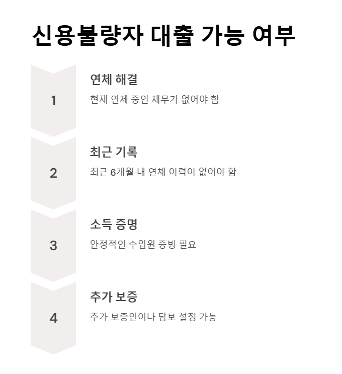 신용불량자 대출 가능 여부 2