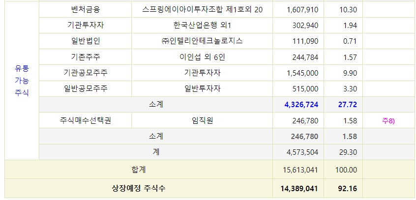 컨텍 공모주 상장 후 유통가능주식