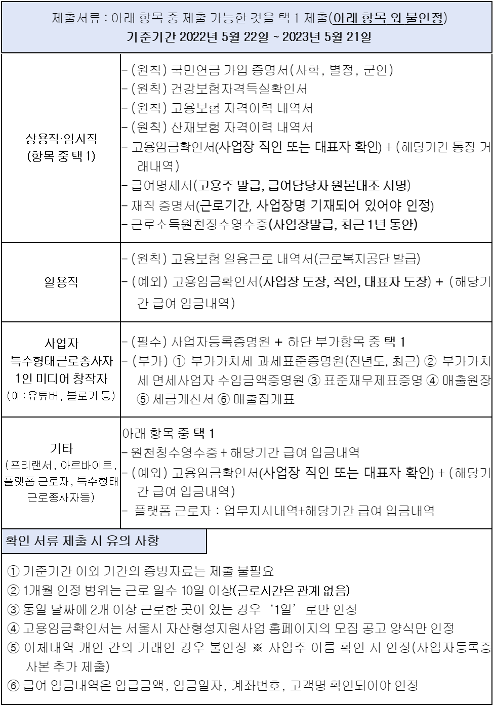 희망두배 청년통장 근로확인 서류 목록