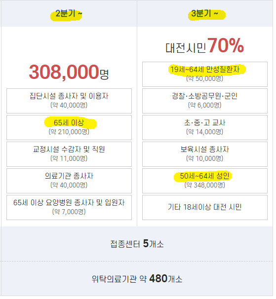 순서 및 시기, 백신 종류 대전 코로나19 예방 접종