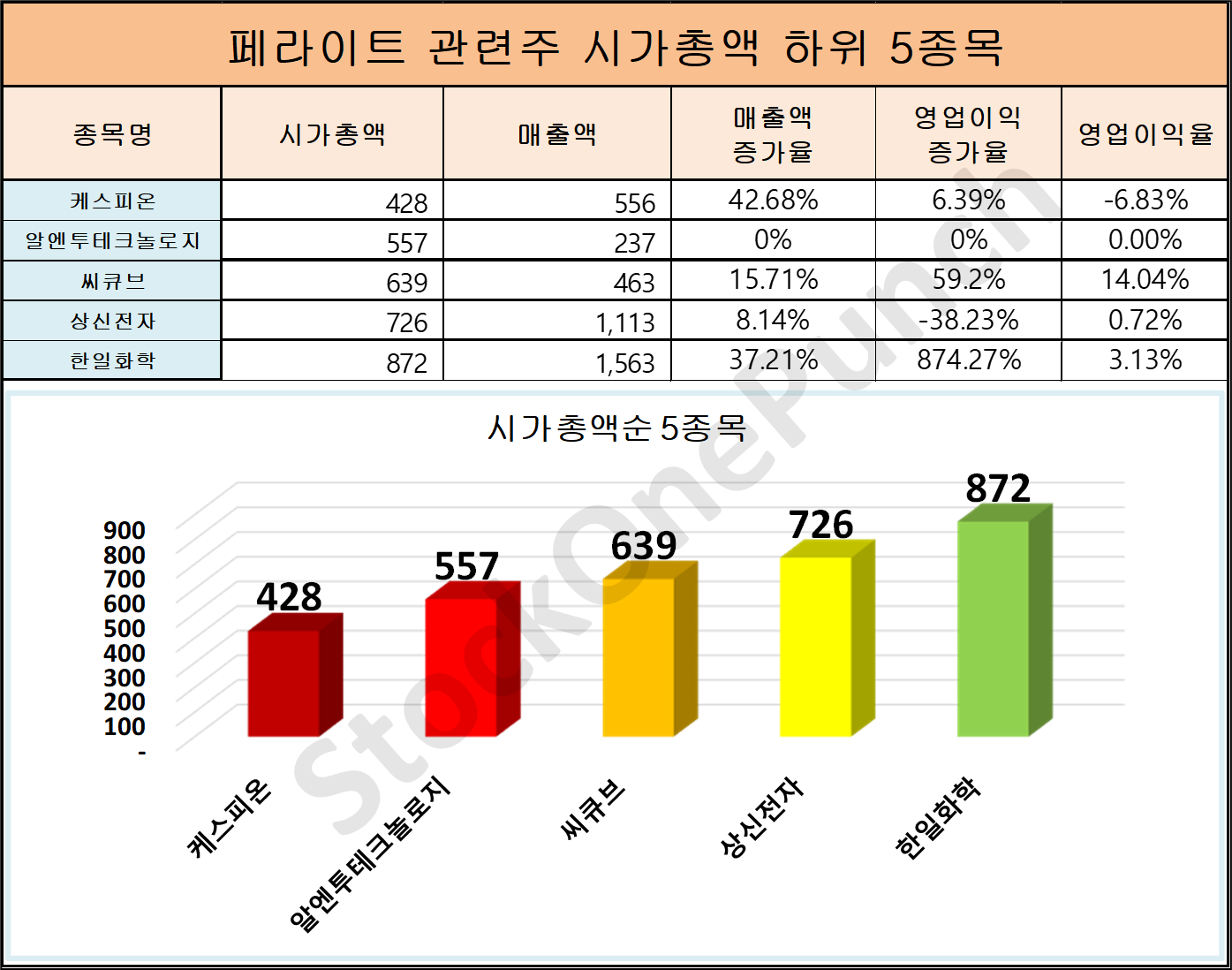 페라이트 관련주 시가총액 하위 5종목