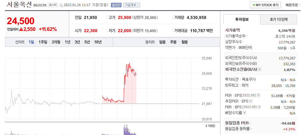  (063170) 서울옥션 주가 전망 서울옥션 매각 추진 소더비 인수 추진