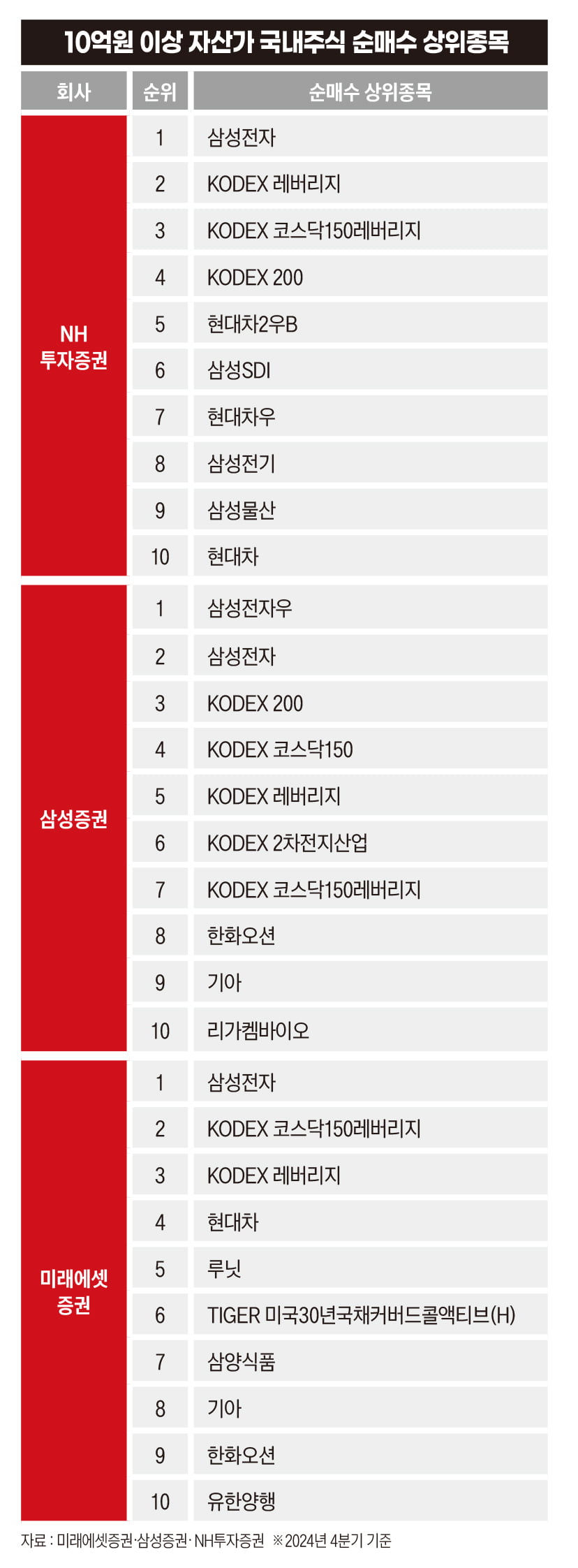 10억원 이상 자산가 국내주식 순매수 상위 종목