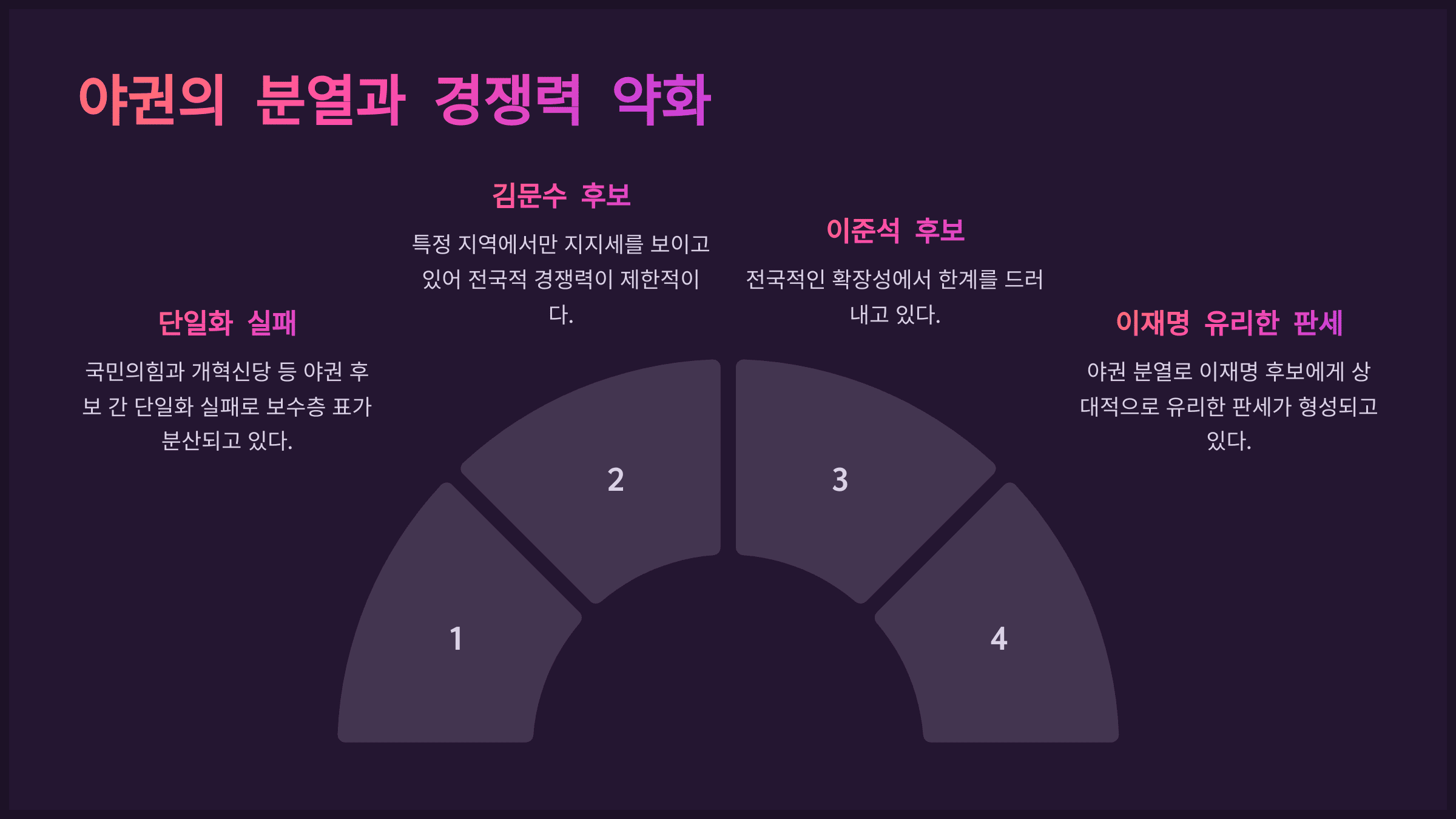 야권의 분열과 경쟁력 약화